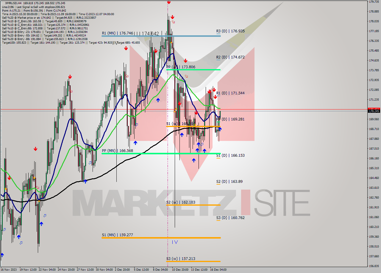 XMRUSD MultiTimeframe analysis at date 2023.12.17 12:39