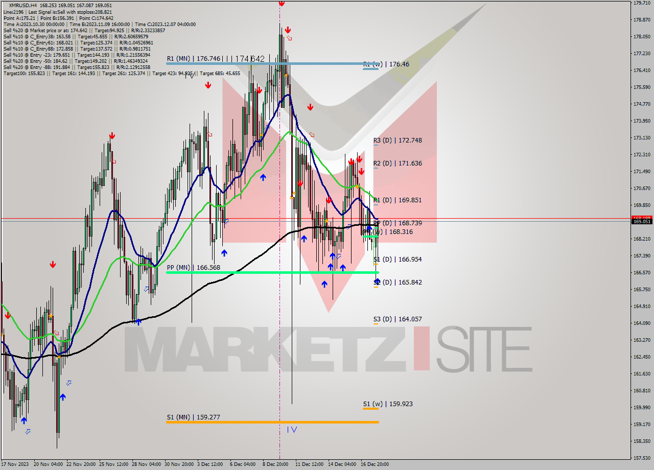 XMRUSD MultiTimeframe analysis at date 2023.12.18 10:54