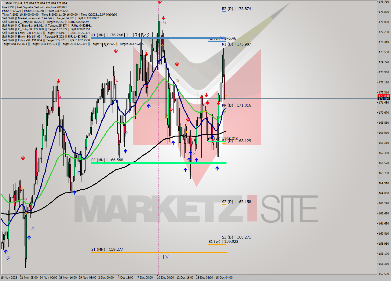 XMRUSD MultiTimeframe analysis at date 2023.12.19 12:00