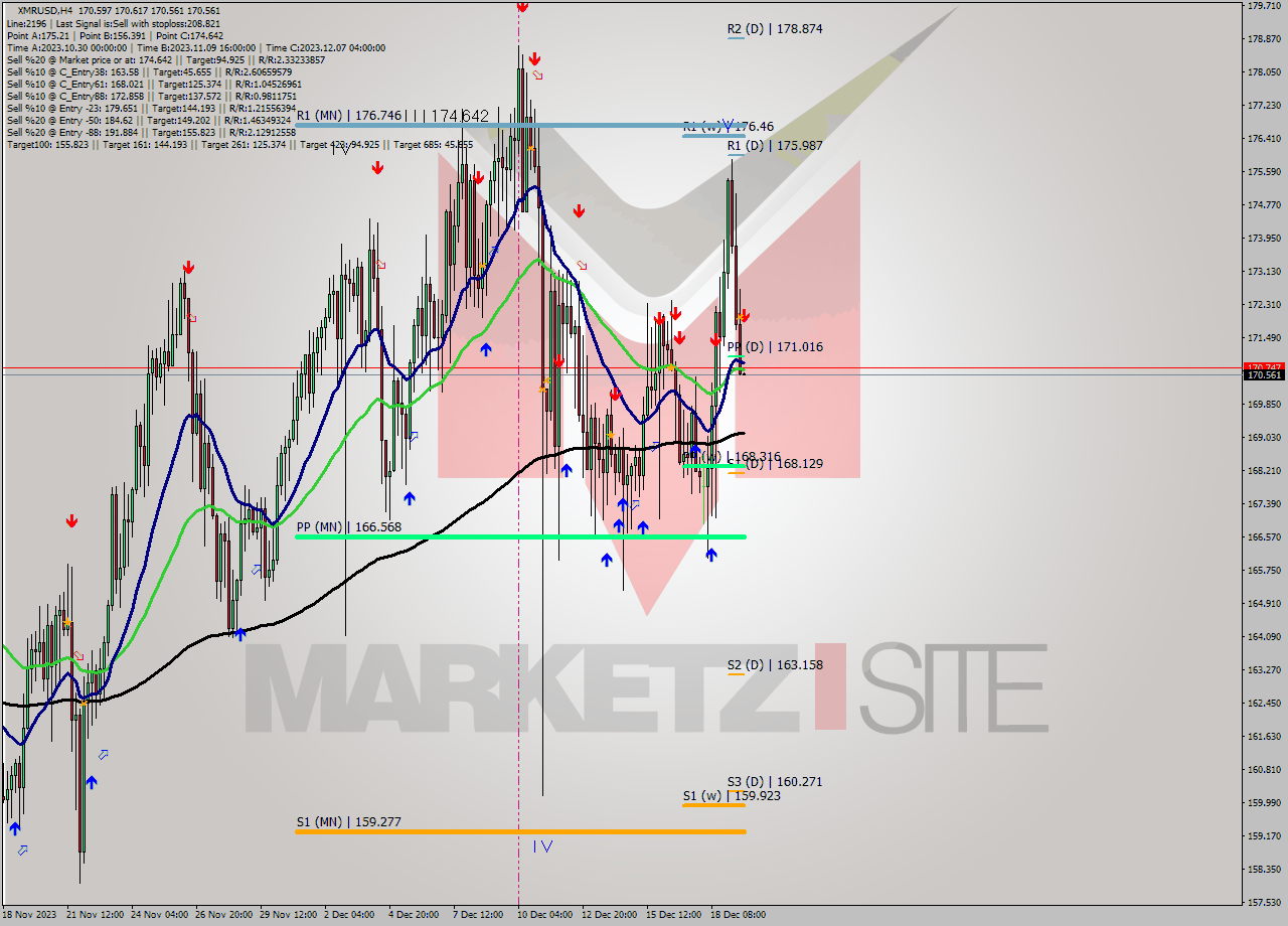 XMRUSD MultiTimeframe analysis at date 2023.12.19 16:01