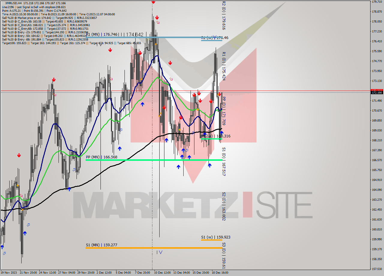 XMRUSD MultiTimeframe analysis at date 2023.12.20 02:31