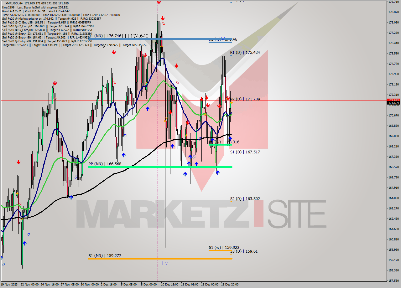 XMRUSD MultiTimeframe analysis at date 2023.12.20 04:00
