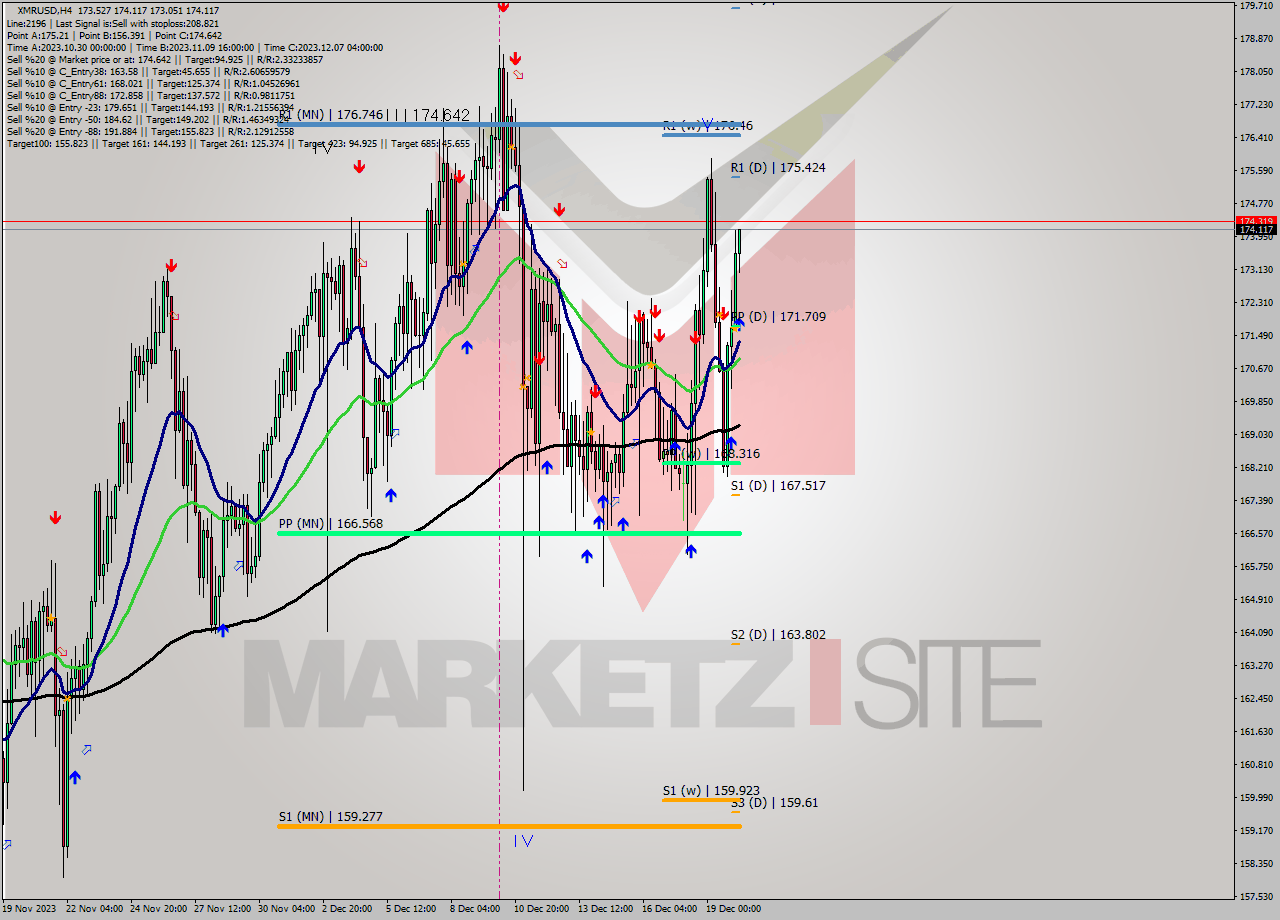 XMRUSD MultiTimeframe analysis at date 2023.12.20 08:29