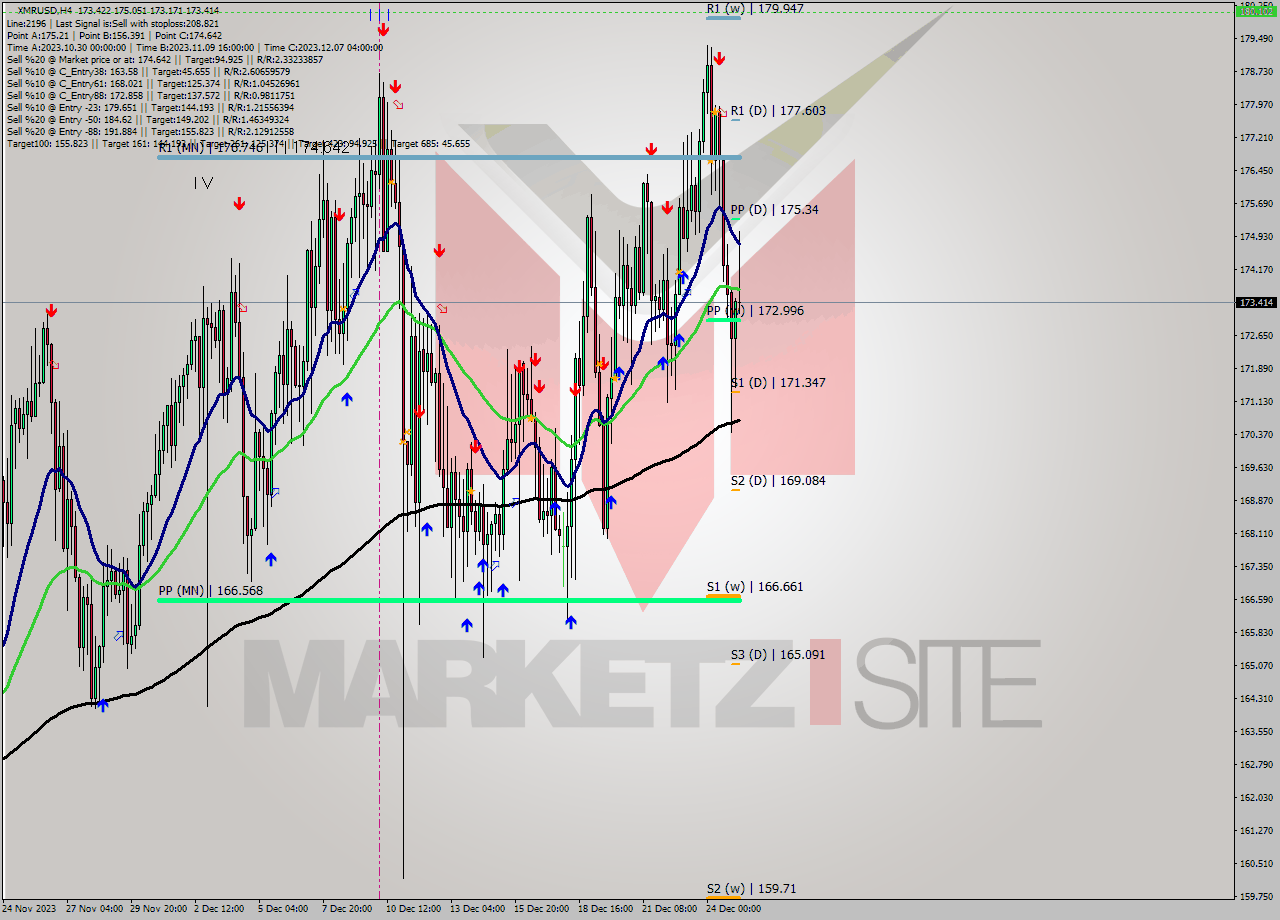 XMRUSD MultiTimeframe analysis at date 2023.12.21 16:59