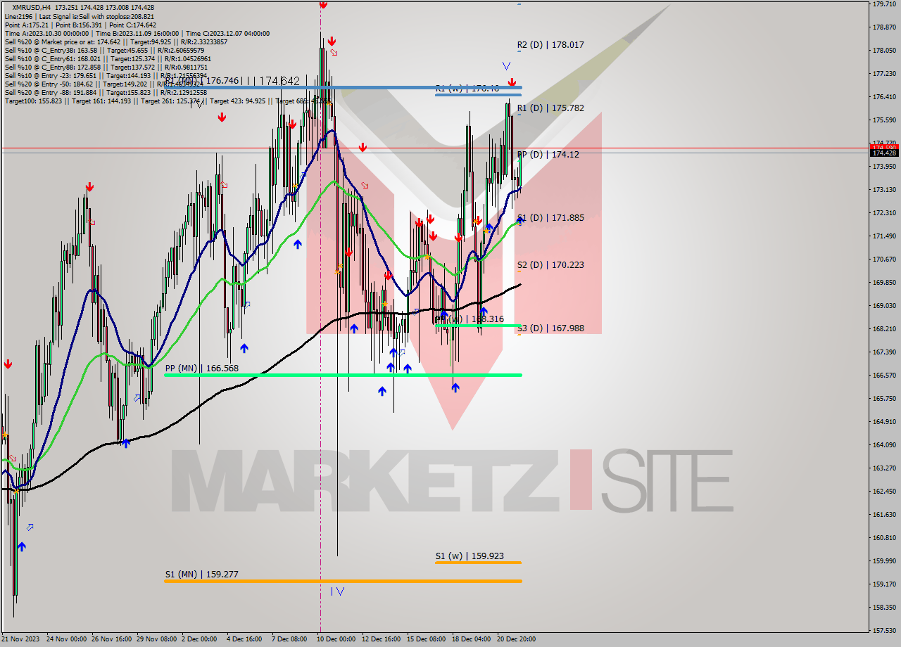 XMRUSD MultiTimeframe analysis at date 2023.12.22 06:58