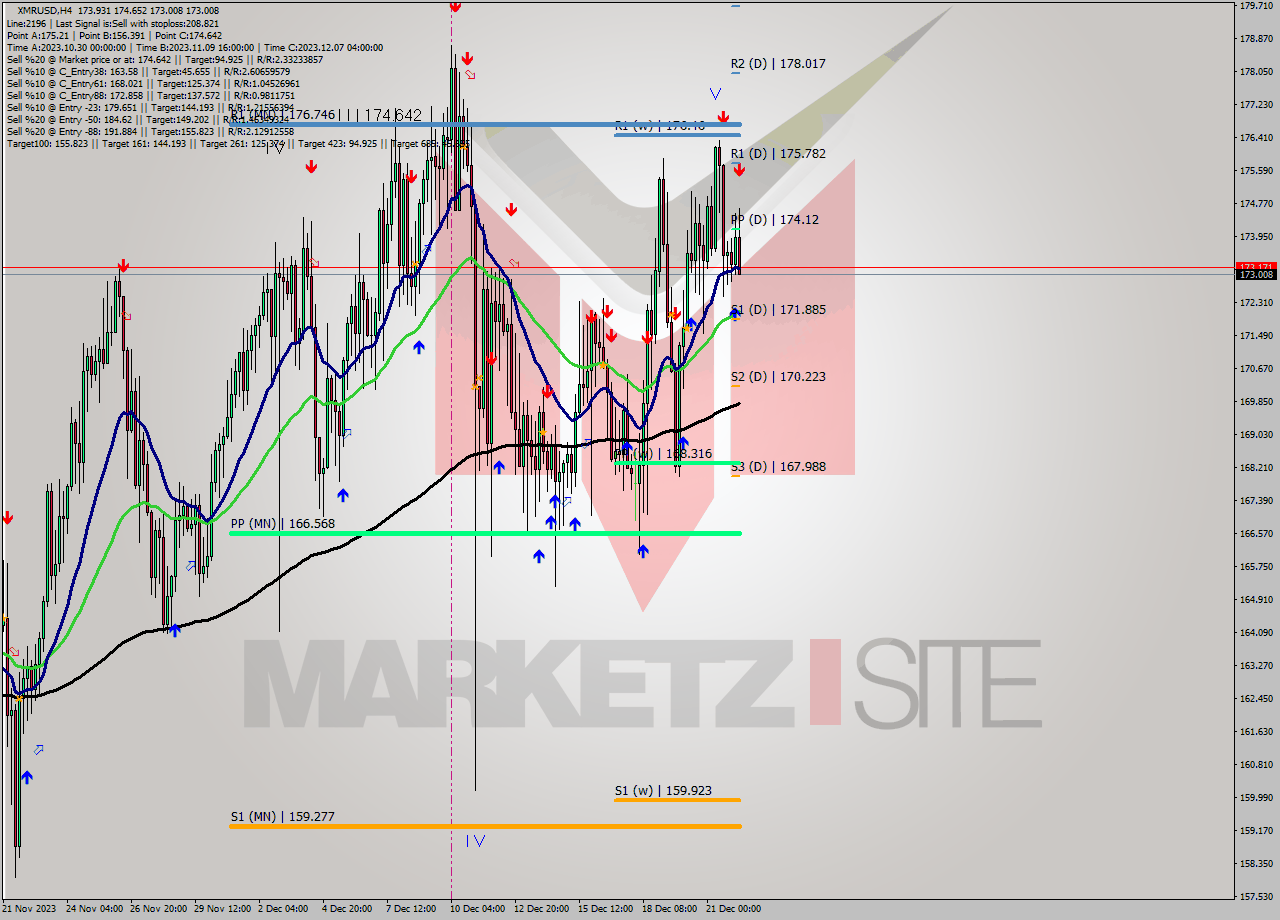 XMRUSD MultiTimeframe analysis at date 2023.12.22 09:51