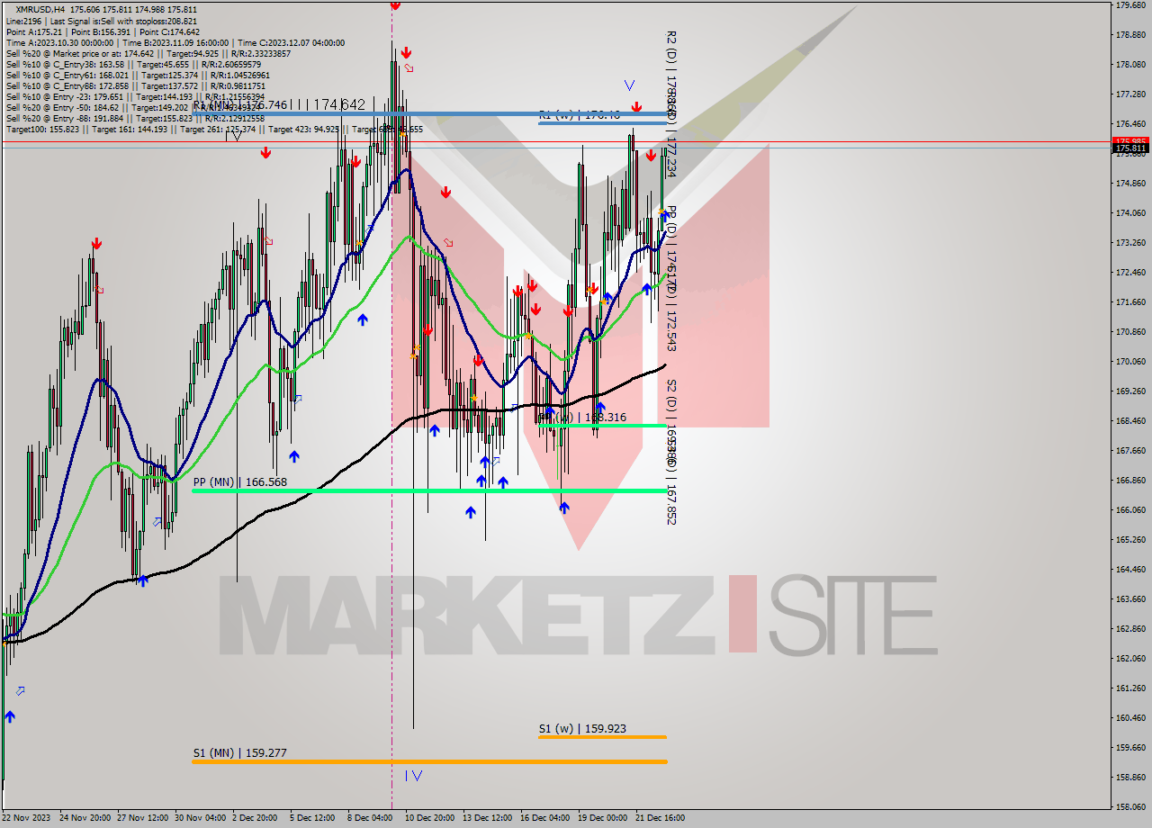 XMRUSD MultiTimeframe analysis at date 2023.12.23 00:22