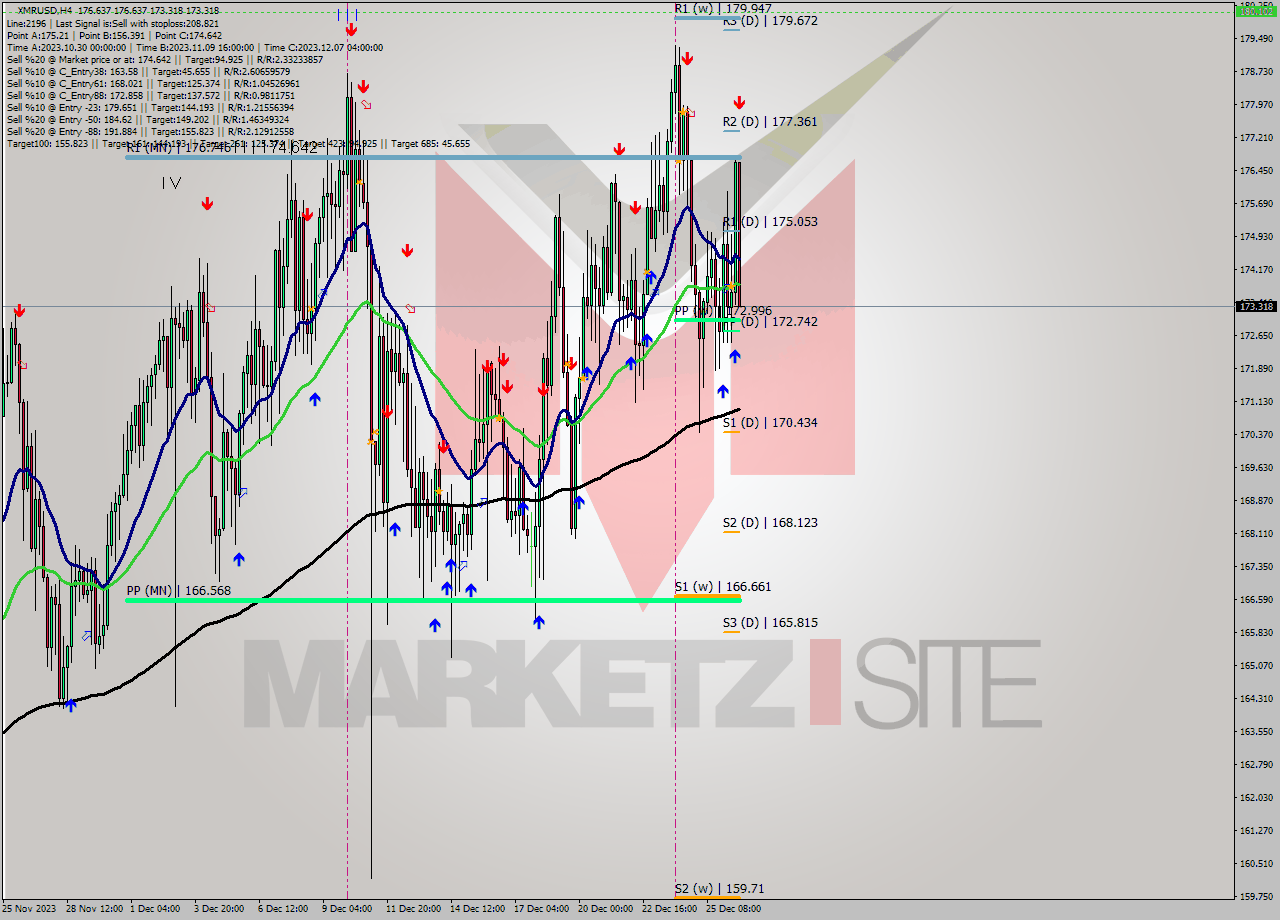 XMRUSD MultiTimeframe analysis at date 2023.12.26 19:39