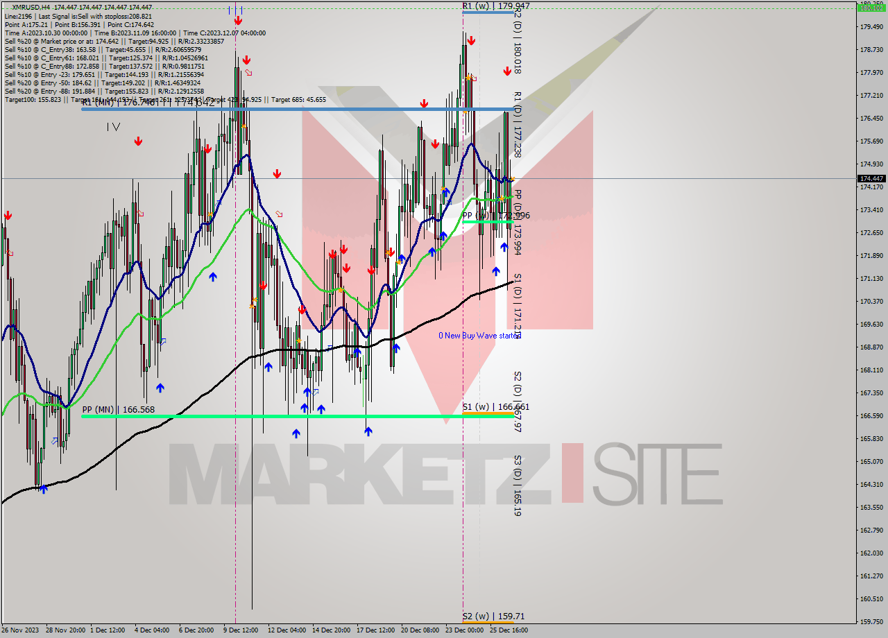 XMRUSD MultiTimeframe analysis at date 2023.12.27 00:00