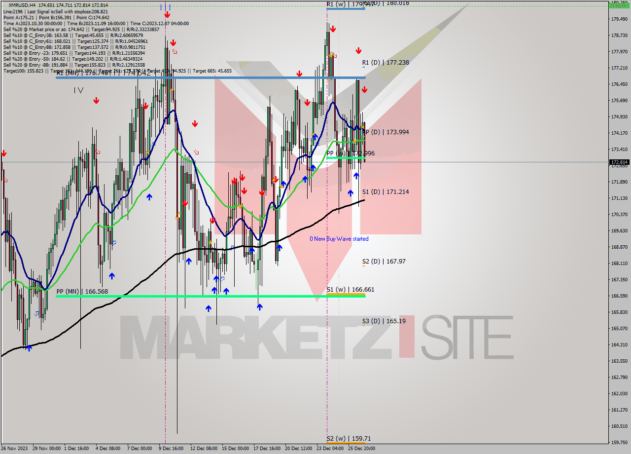 XMRUSD MultiTimeframe analysis at date 2023.12.27 04:52