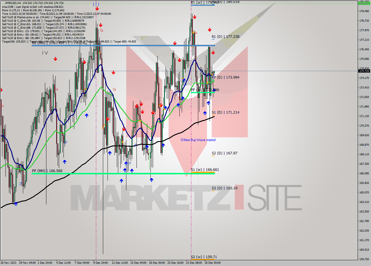 XMRUSD MultiTimeframe analysis at date 2023.12.27 08:00