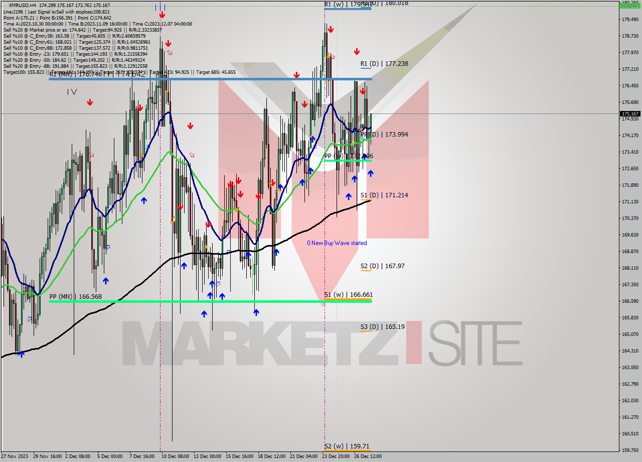 XMRUSD MultiTimeframe analysis at date 2023.12.27 20:37