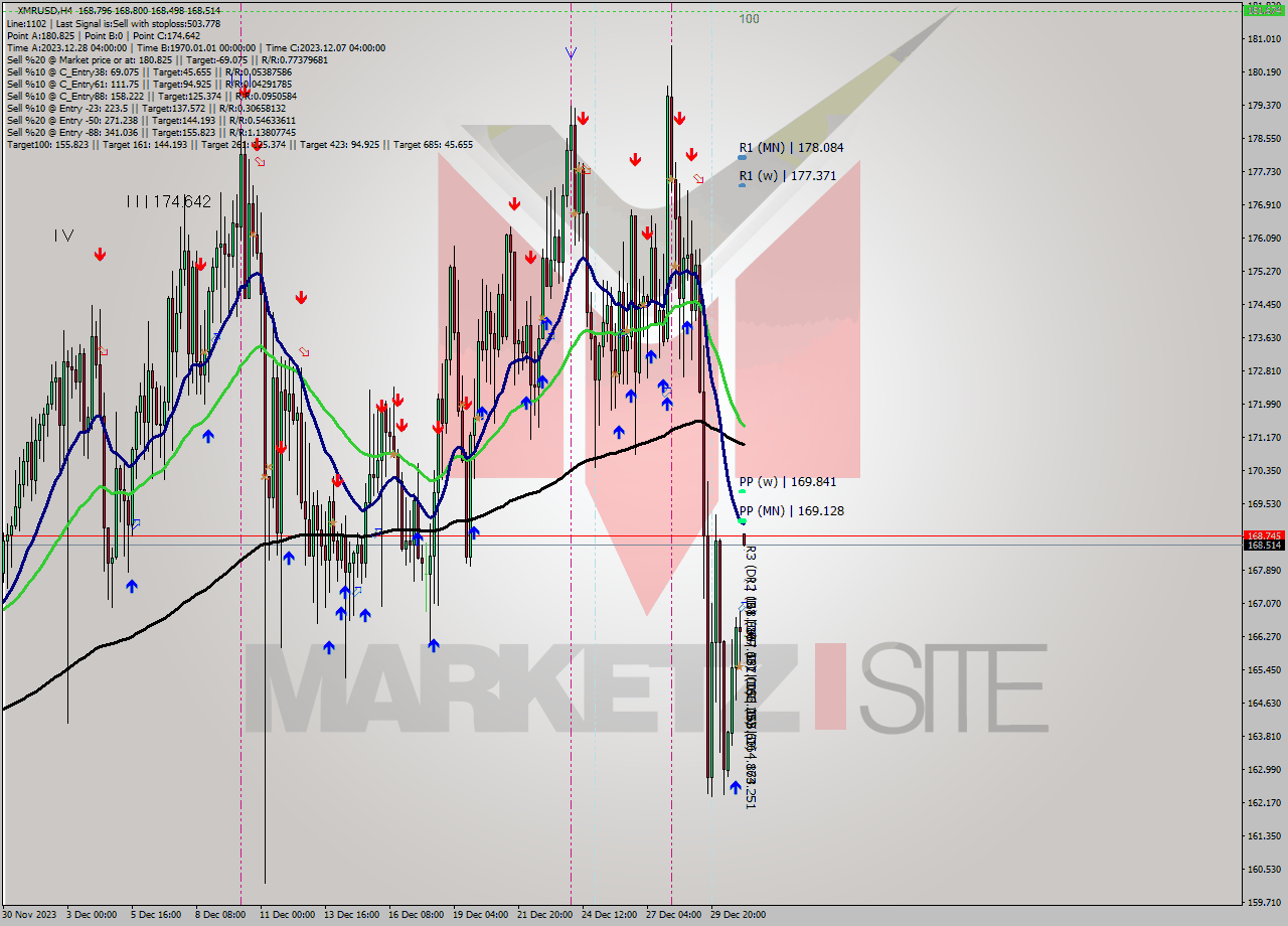 XMRUSD MultiTimeframe analysis at date 2023.12.28 01:45