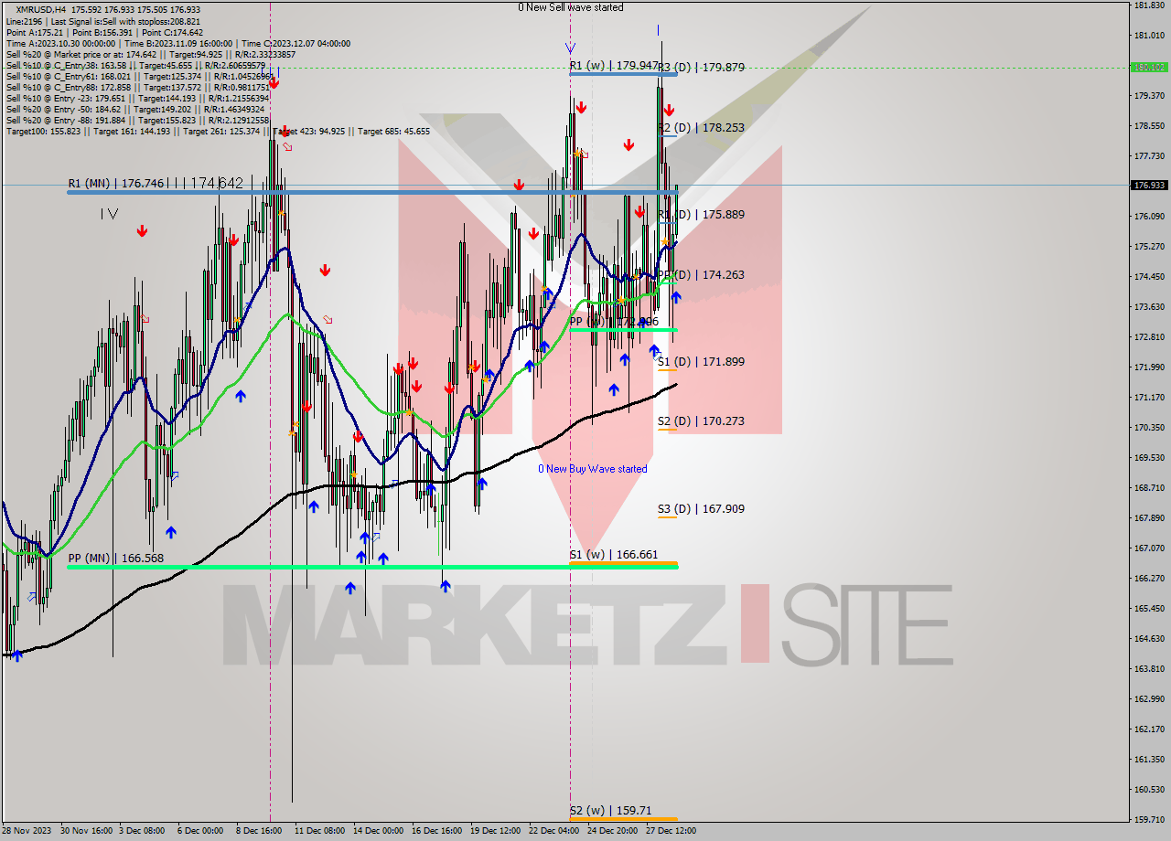 XMRUSD MultiTimeframe analysis at date 2023.12.28 20:33