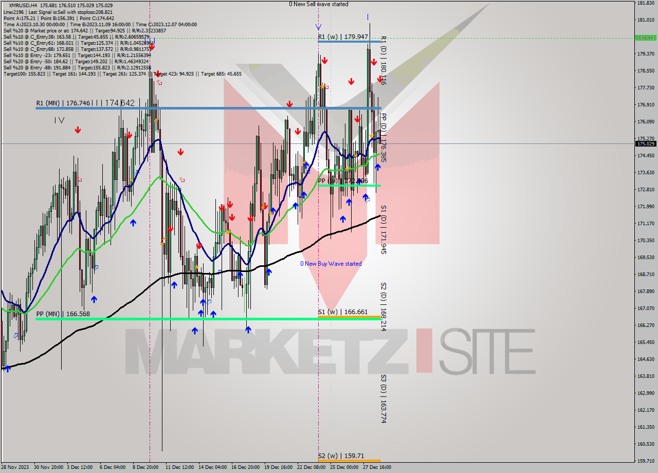 XMRUSD MultiTimeframe analysis at date 2023.12.29 01:06