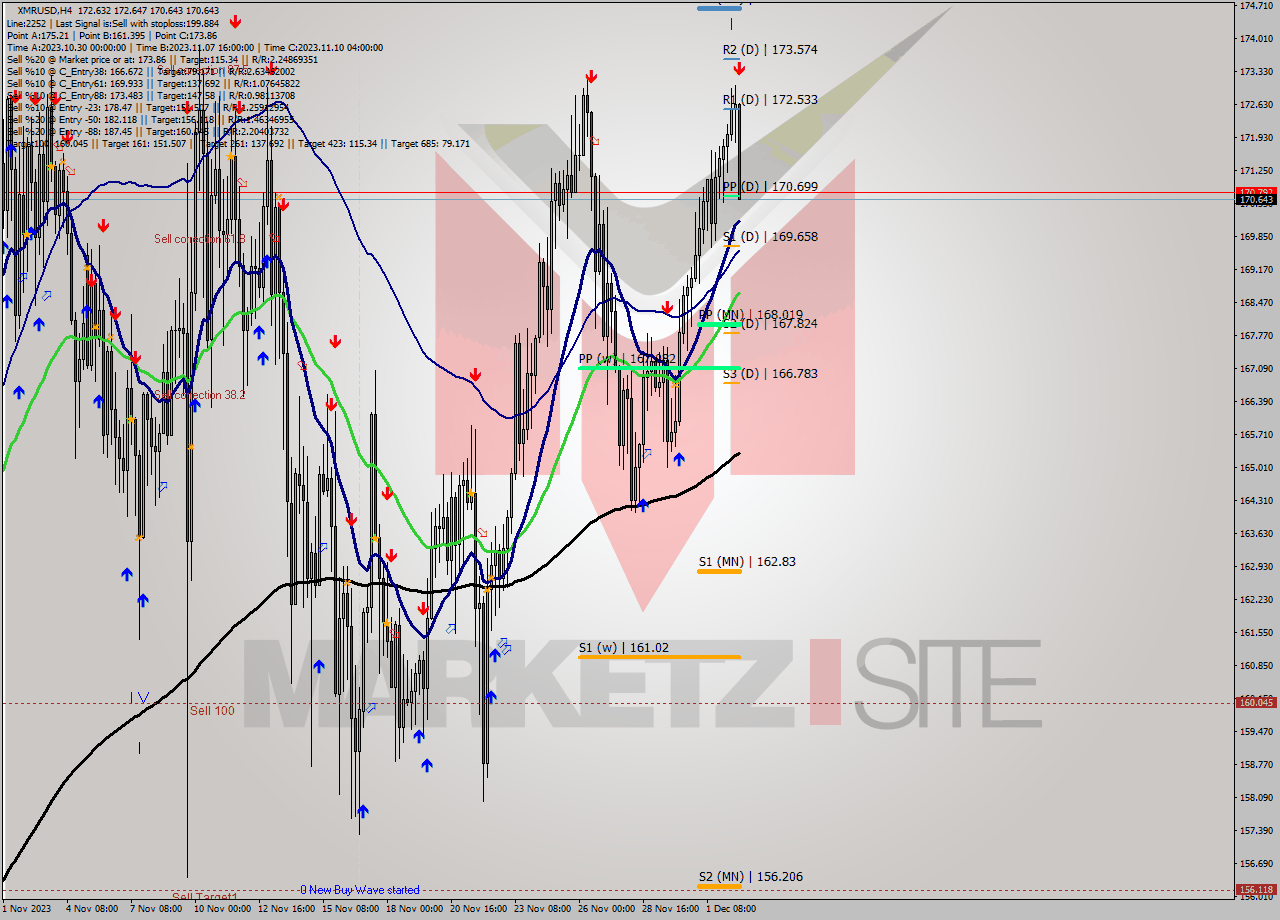 XMRUSD MultiTimeframe analysis at date 2023.12.02 18:34