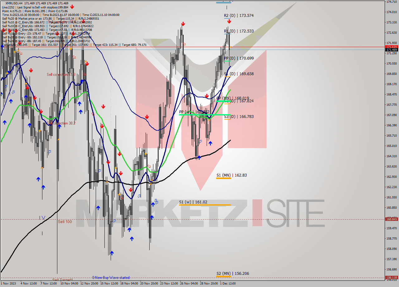 XMRUSD MultiTimeframe analysis at date 2023.12.02 20:00