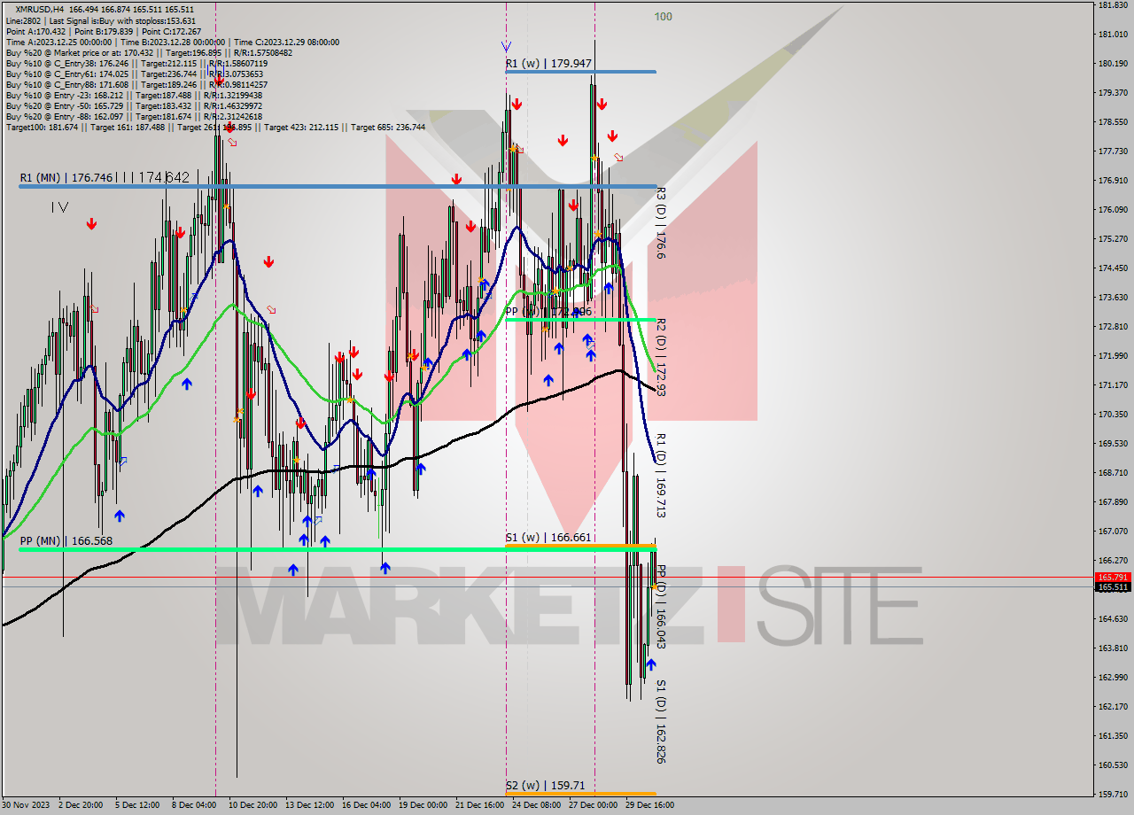 XMRUSD MultiTimeframe analysis at date 2023.12.31 00:52