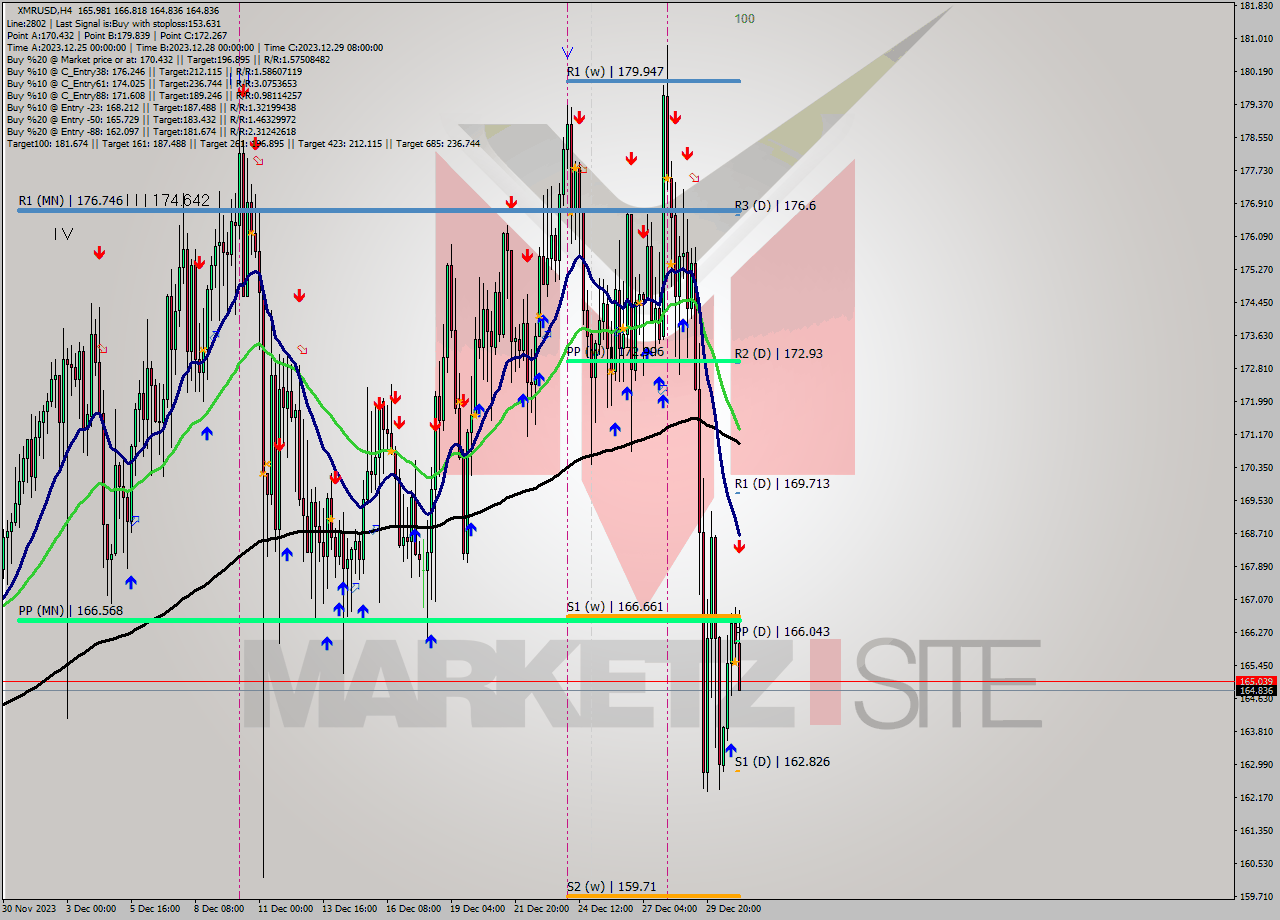 XMRUSD MultiTimeframe analysis at date 2023.12.31 05:19