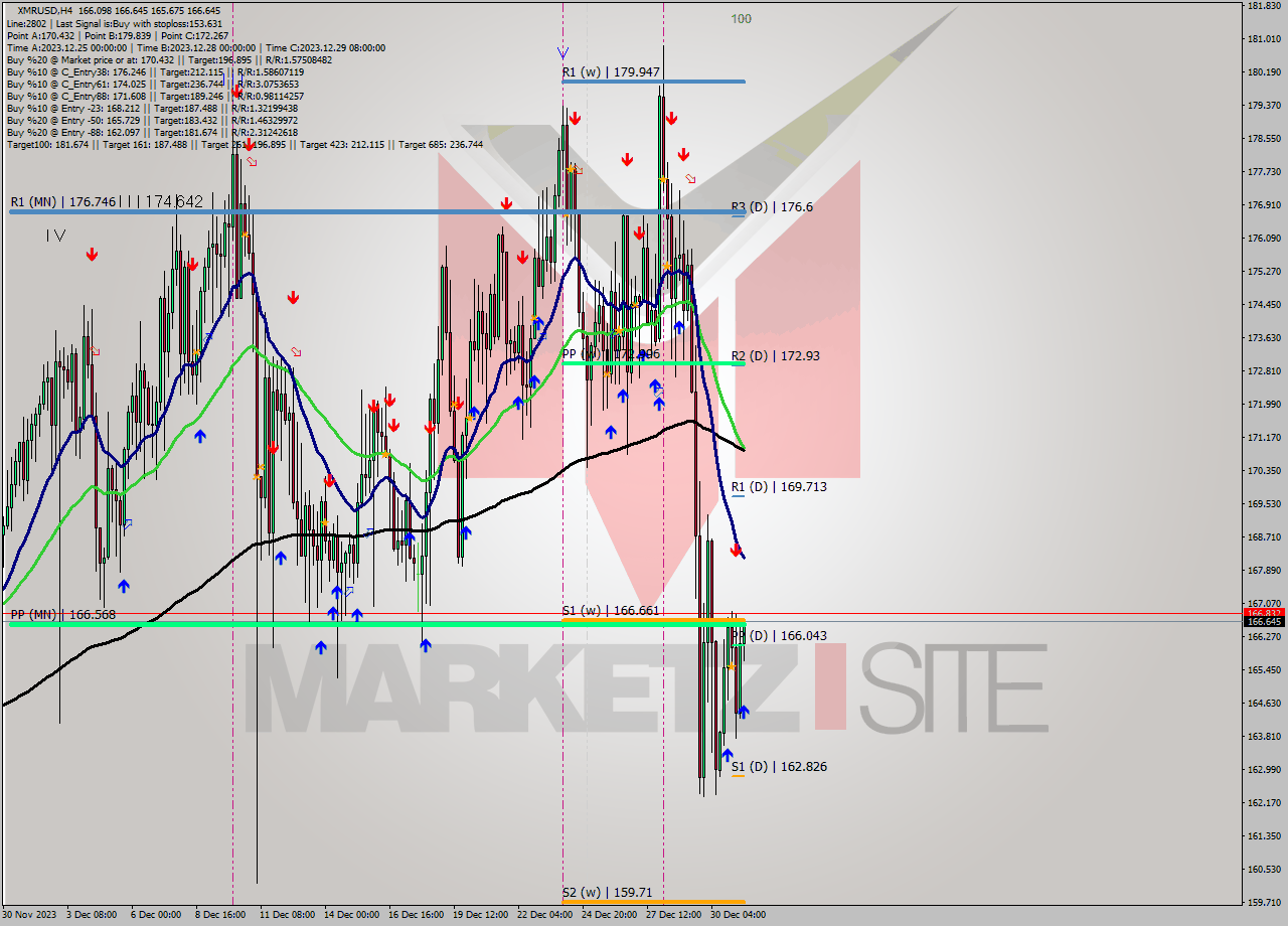 XMRUSD MultiTimeframe analysis at date 2023.12.31 14:02