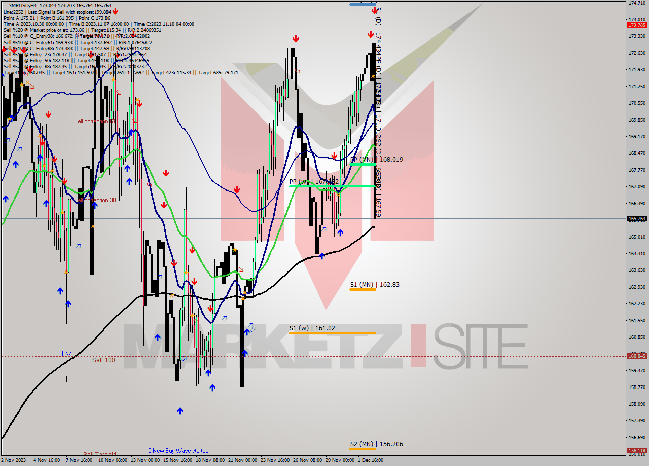 XMRUSD MultiTimeframe analysis at date 2023.12.03 00:10
