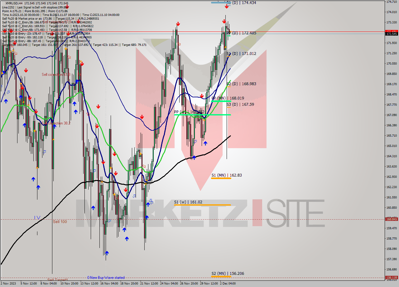 XMRUSD MultiTimeframe analysis at date 2023.12.03 12:00
