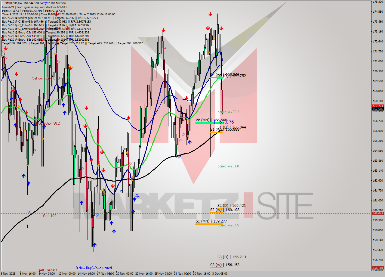 XMRUSD MultiTimeframe analysis at date 2023.12.04 12:00