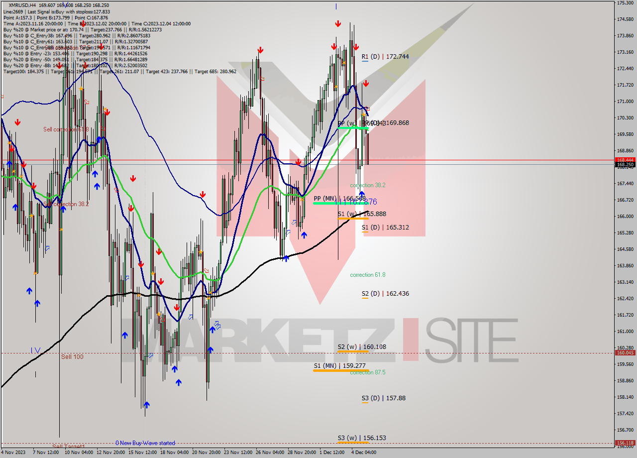 XMRUSD MultiTimeframe analysis at date 2023.12.05 12:57