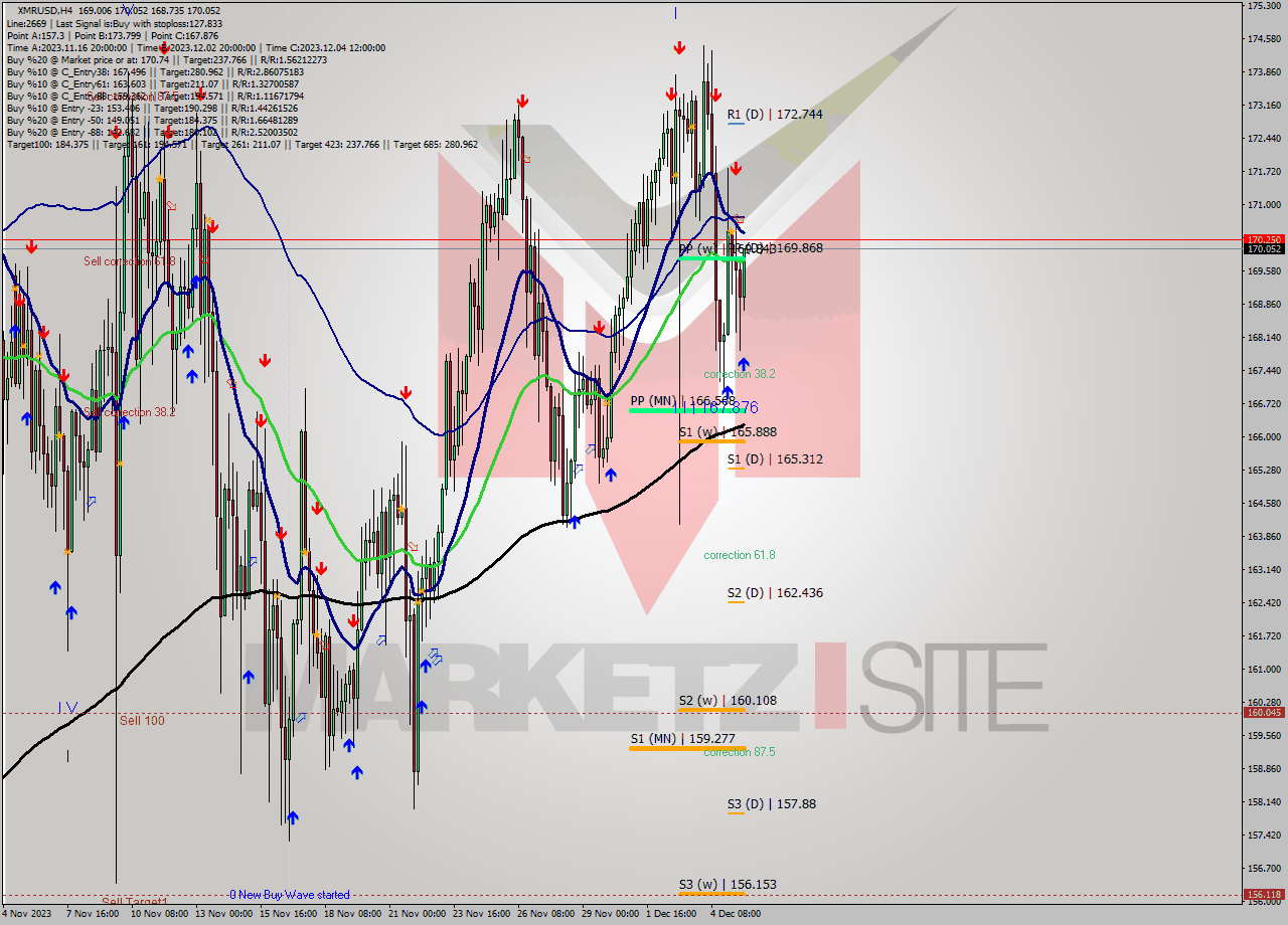 XMRUSD MultiTimeframe analysis at date 2023.12.05 17:12