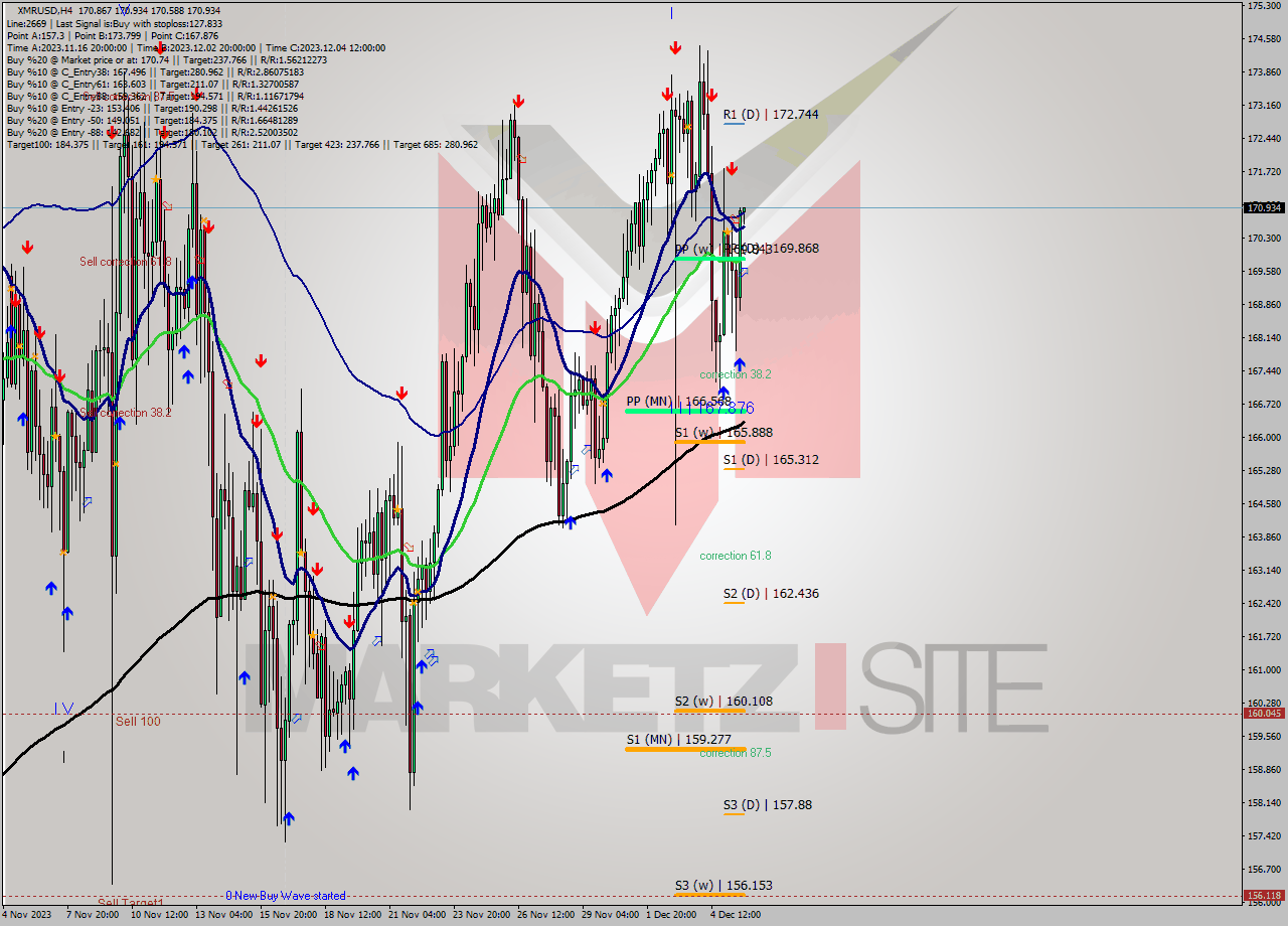 XMRUSD MultiTimeframe analysis at date 2023.12.05 20:03