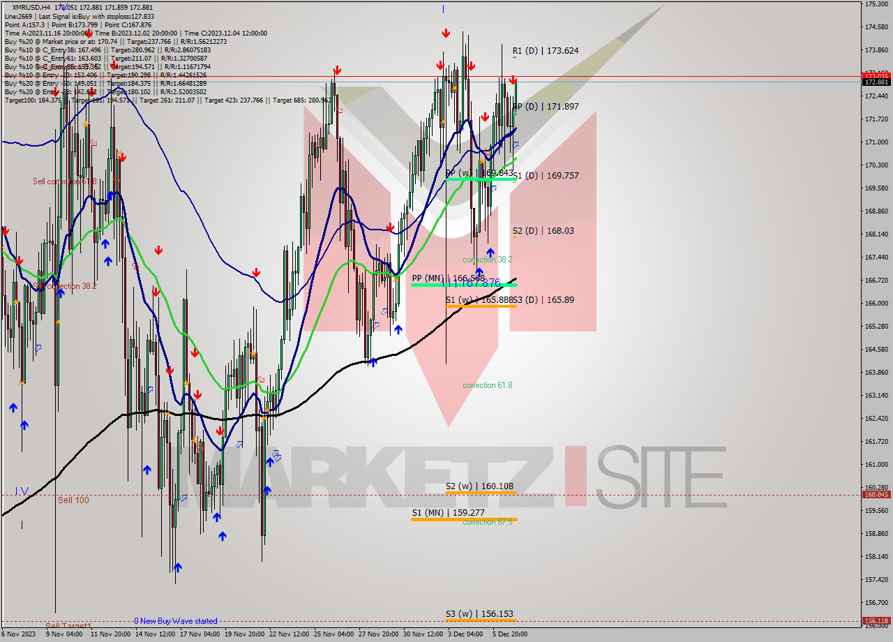 XMRUSD MultiTimeframe analysis at date 2023.12.07 05:18