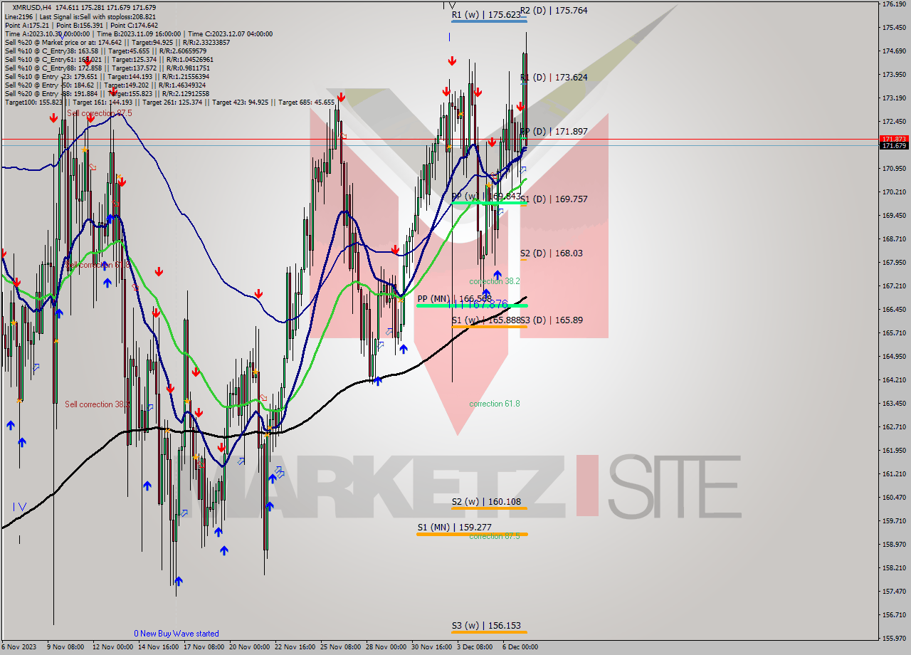 XMRUSD MultiTimeframe analysis at date 2023.12.07 11:25
