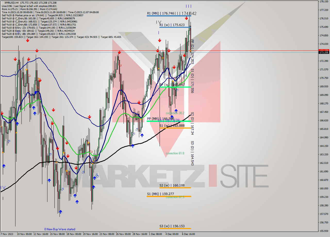 XMRUSD MultiTimeframe analysis at date 2023.12.08 01:14