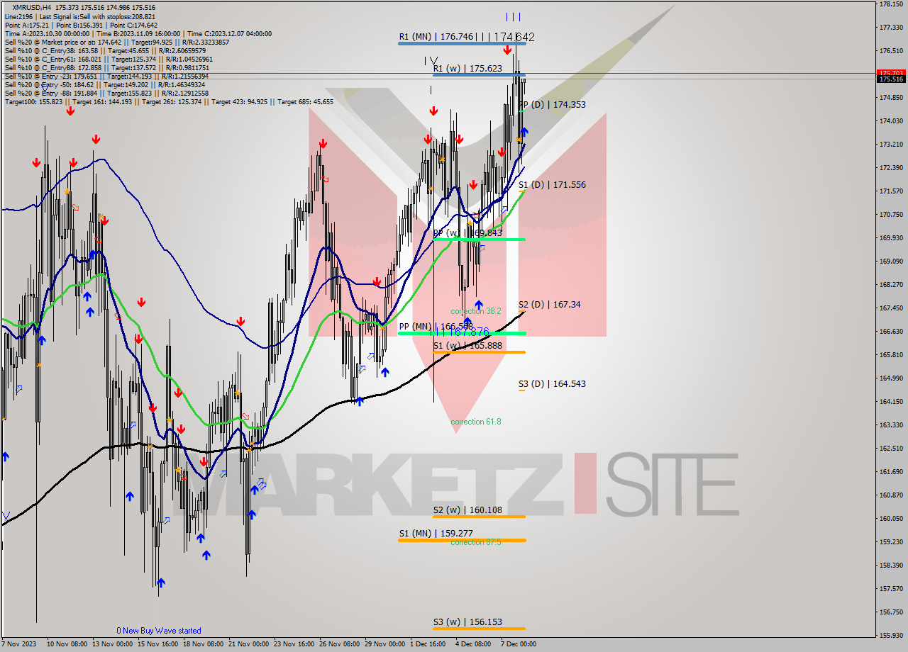 XMRUSD MultiTimeframe analysis at date 2023.12.08 08:12