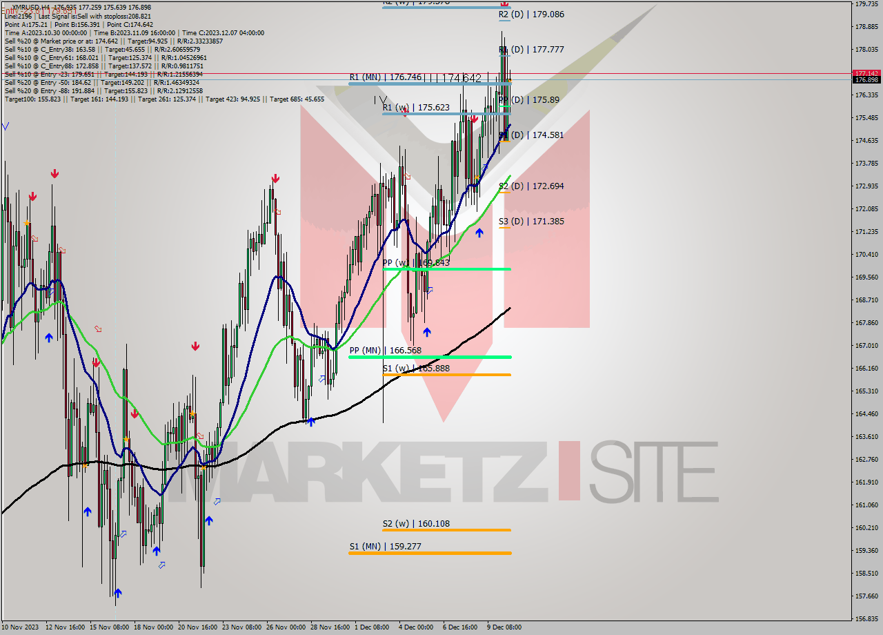 XMRUSD MultiTimeframe analysis at date 2023.12.08 15:30