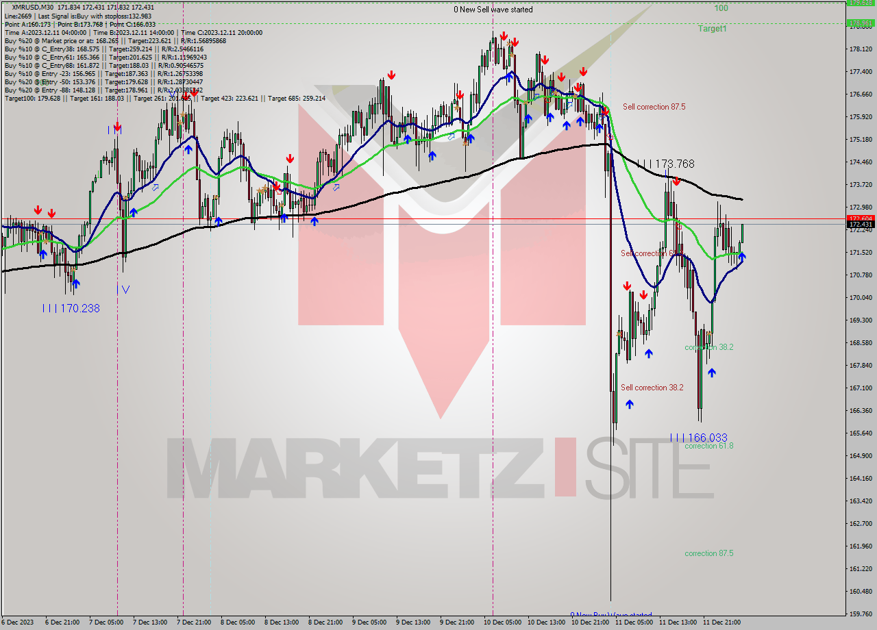 XMRUSD M30 Analysis XMRUSD M30 Signal