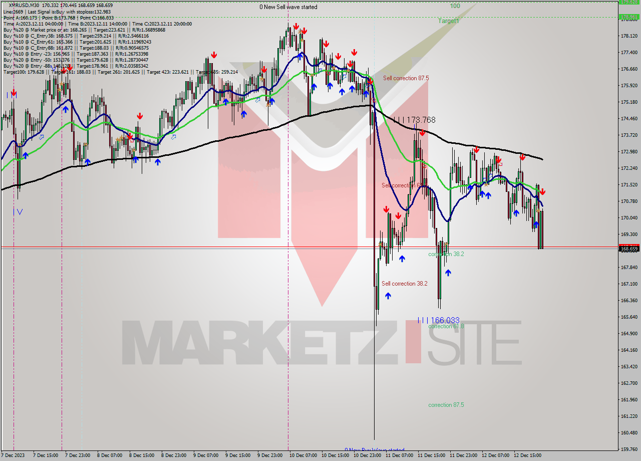 XMRUSD M30 Analysis XMRUSD M30 Signal