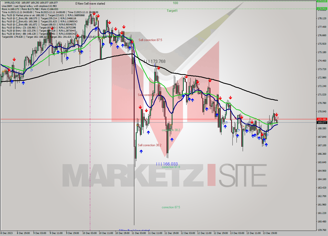 XMRUSD M30 Analysis XMRUSD M30 Signal