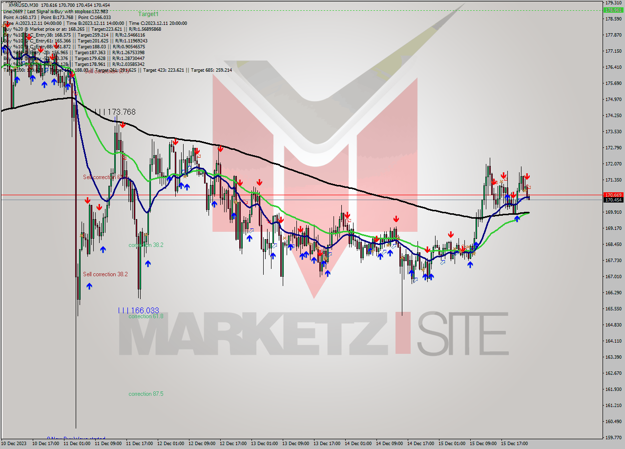 XMRUSD M30 Signal