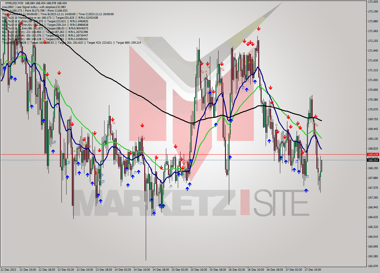 XMRUSD M30 Analysis XMRUSD M30 Signal