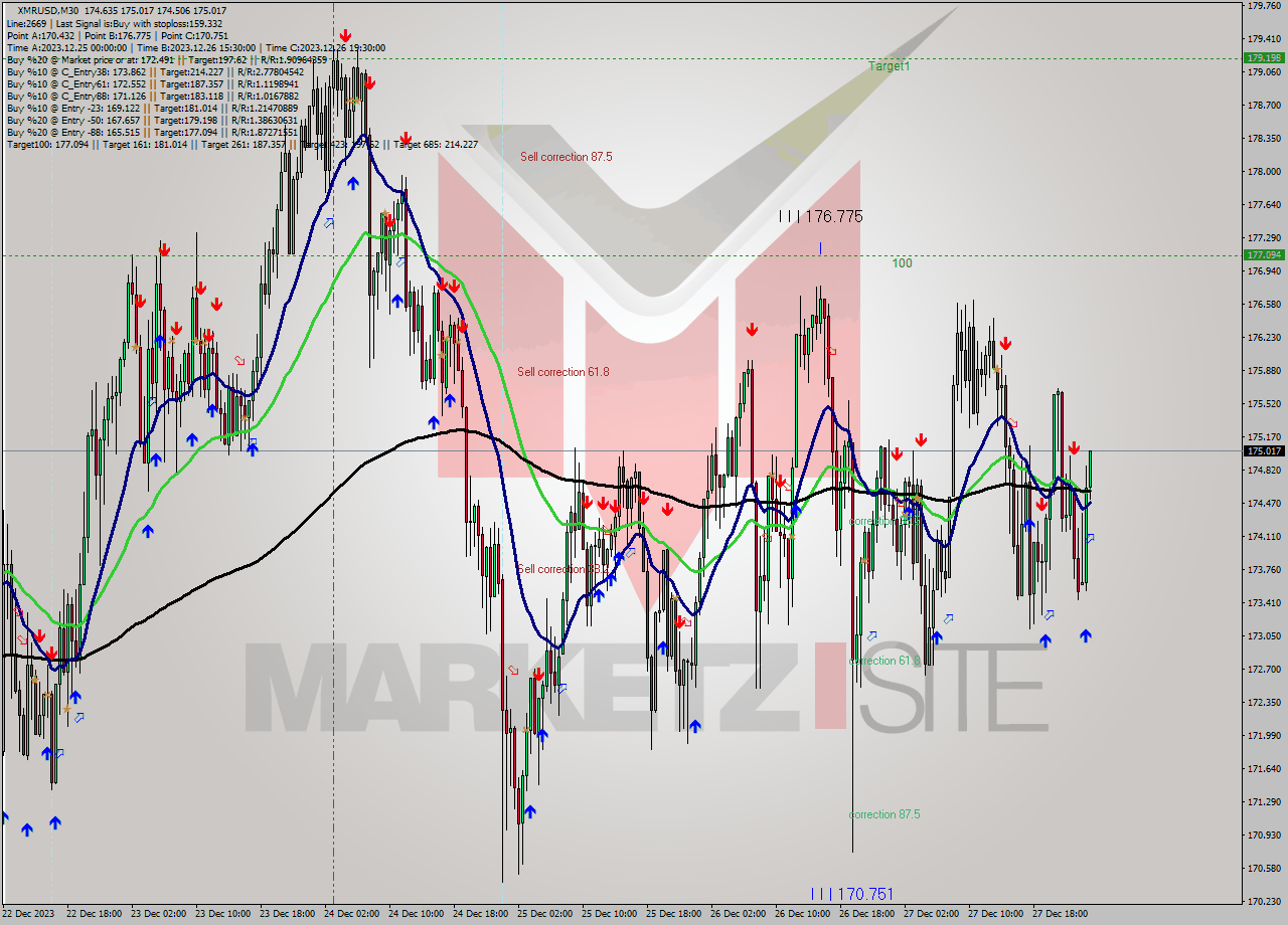 XMRUSD M30 Signal