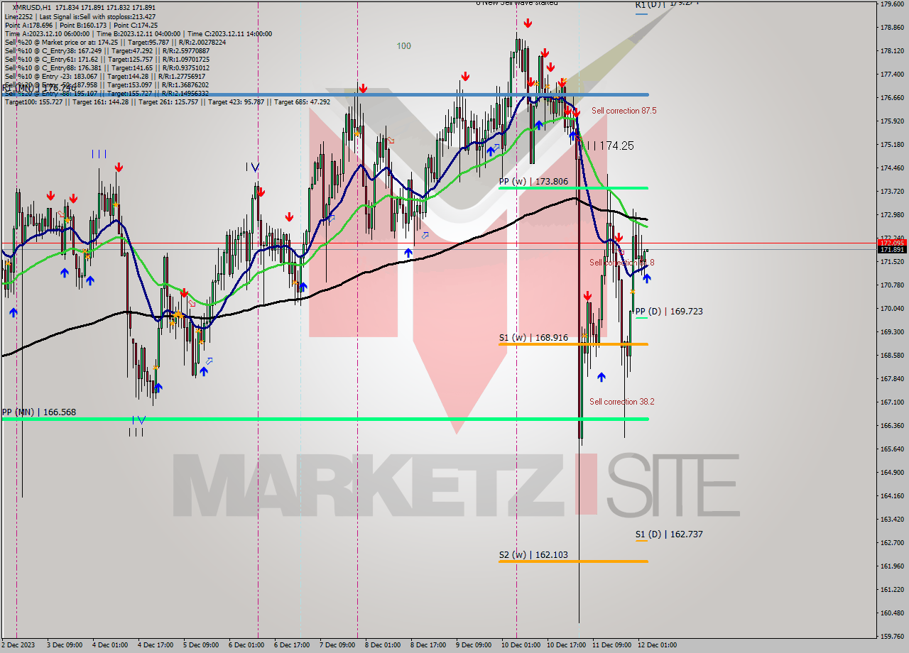 XMRUSD H1 Analysis XMRUSD H1 Signal