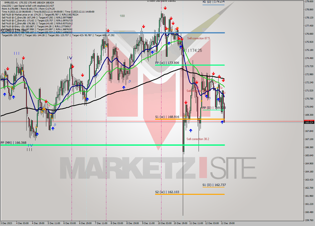 XMRUSD H1 Analysis XMRUSD H1 Signal