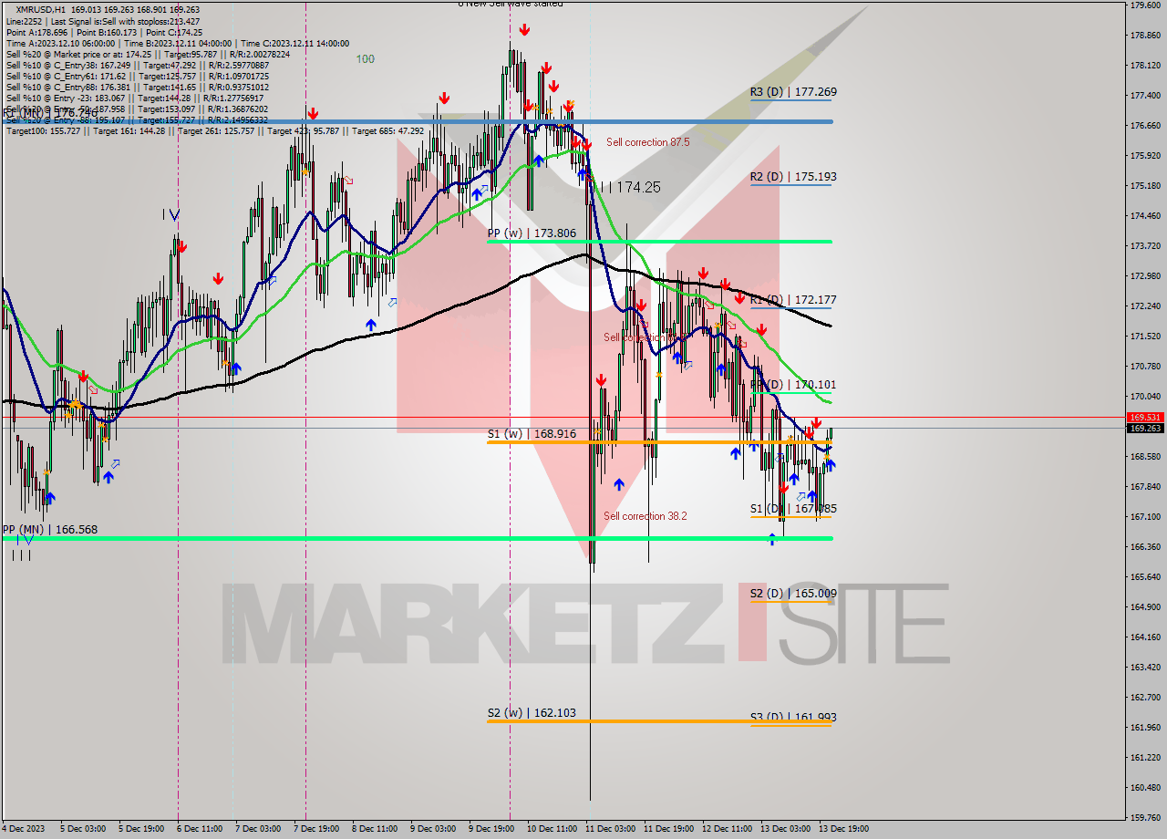XMRUSD H1 Analysis XMRUSD H1 Signal
