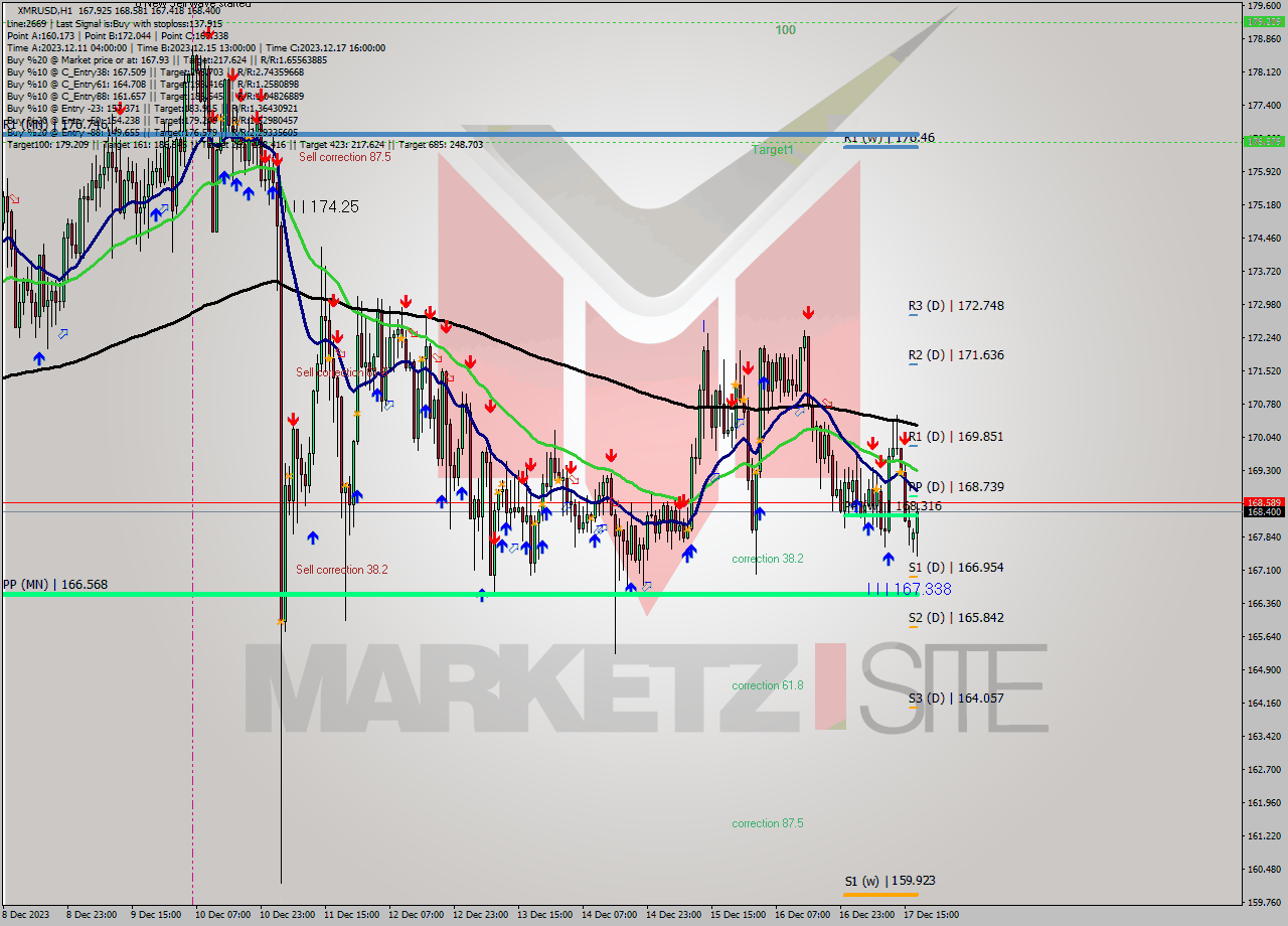 XMRUSD H1 Analysis XMRUSD H1 Signal