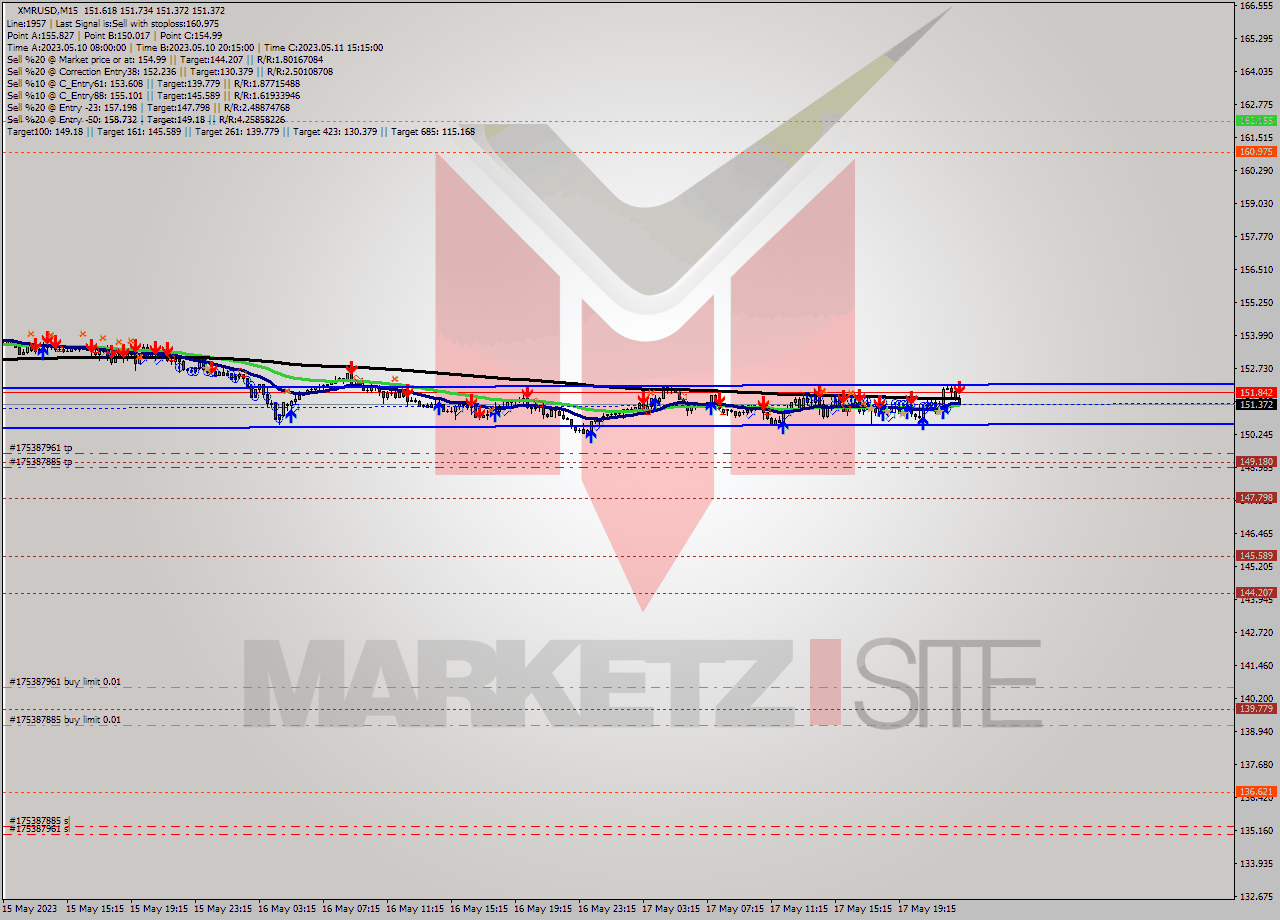 XMRUSD M15 Signal