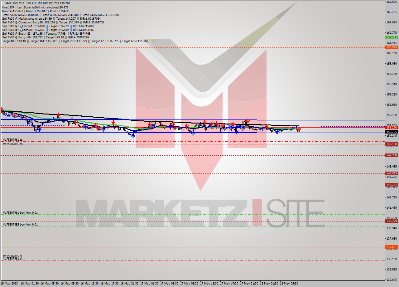 XMRUSD M15 Signal