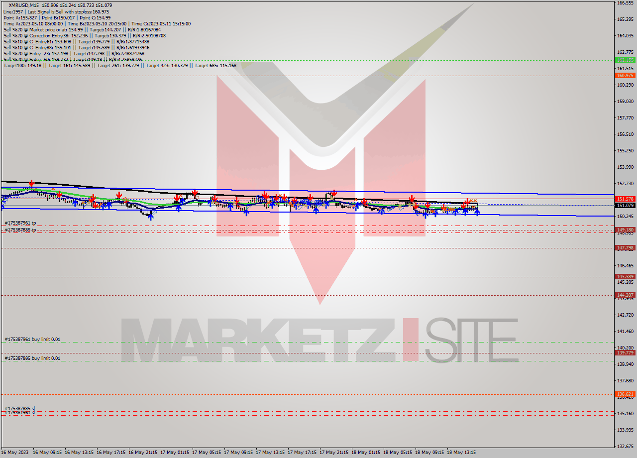 XMRUSD M15 Signal