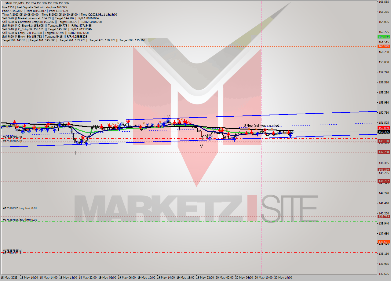 XMRUSD M15 Signal