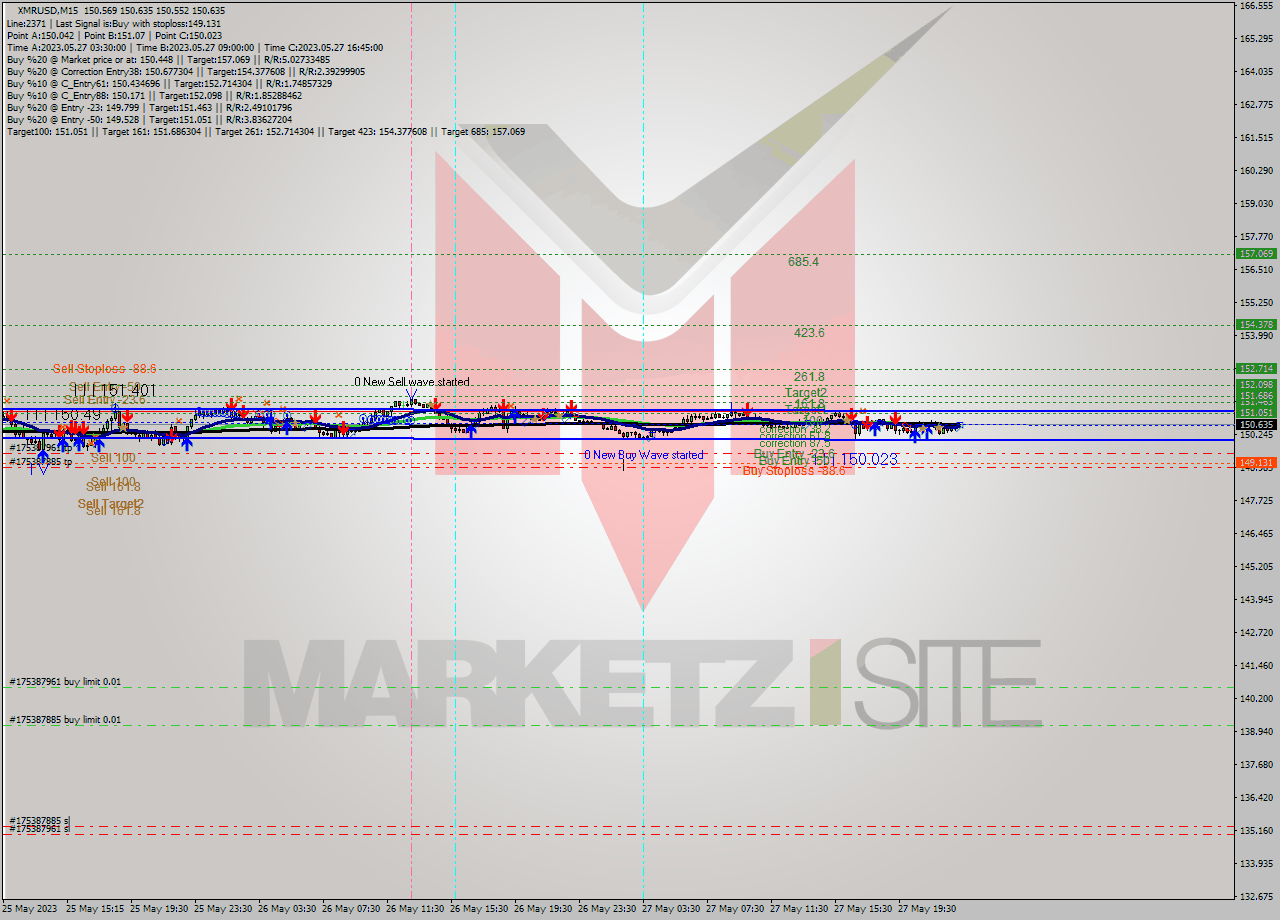 XMRUSD M15 Signal